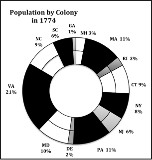 Population by Colony